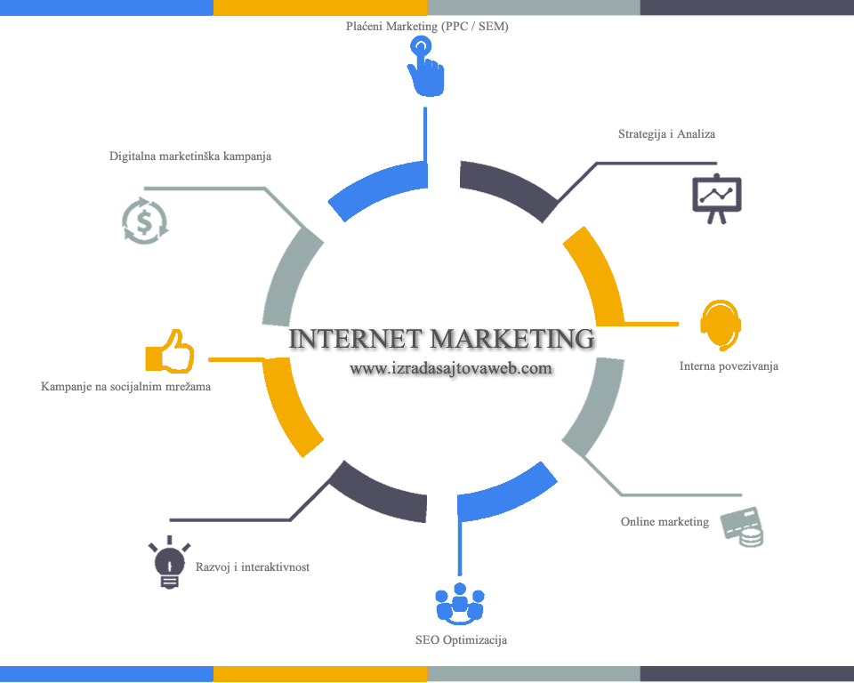 internet marketing agencije